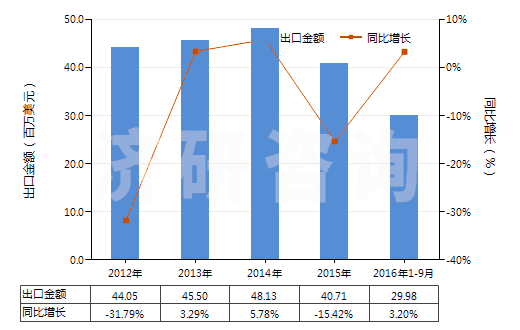 2012-2016年9月中國(guó)按重量計(jì)氟化鈣含量≤97%的螢石(HS25292100)出口總額及增速統(tǒng)計(jì)
